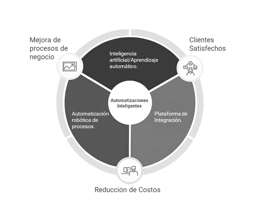 Automatizaciones | CallBotIA - IA Conversacional