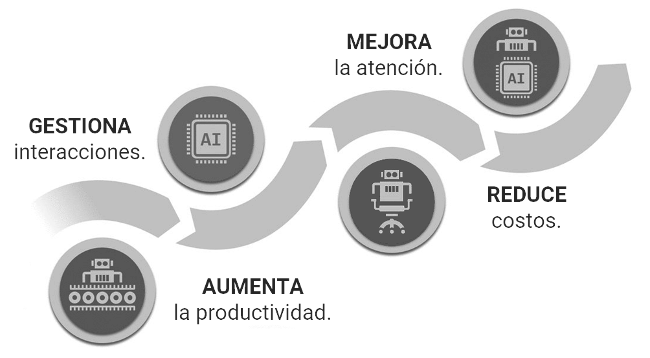 Automatizaciones | CallBotIA - IA Conversacional